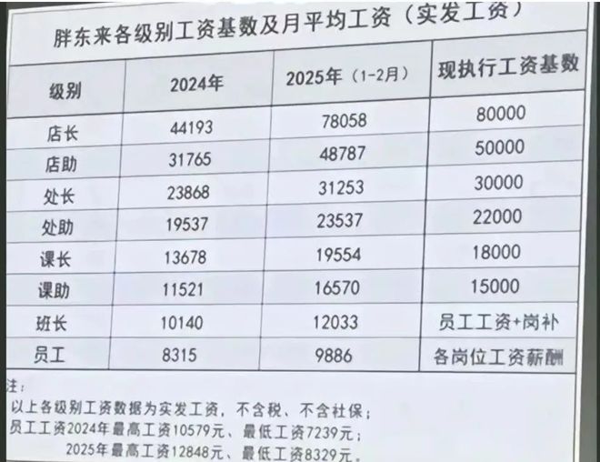 胖东来，太舍得给员工分钱了