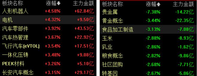 收盘｜创业板指涨超1%，人形机器人产业链爆发