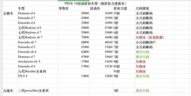 中产还在路上狠狠破风，自行车的价格先崩了