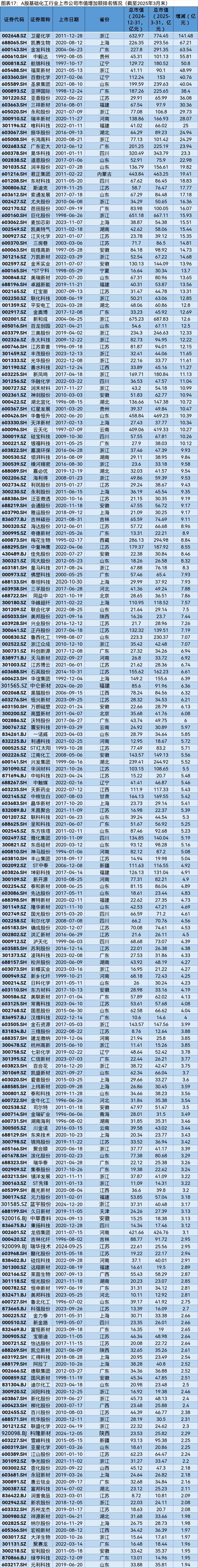 A股市场2025年第一季度市值管理报告