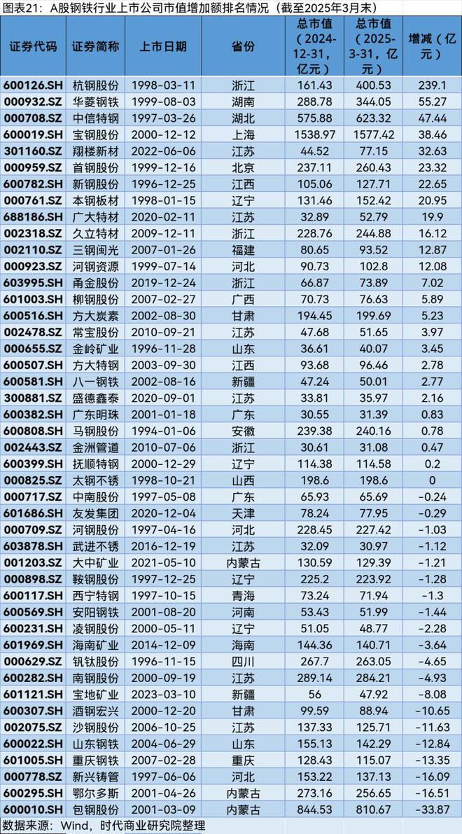 A股市场2025年第一季度市值管理报告