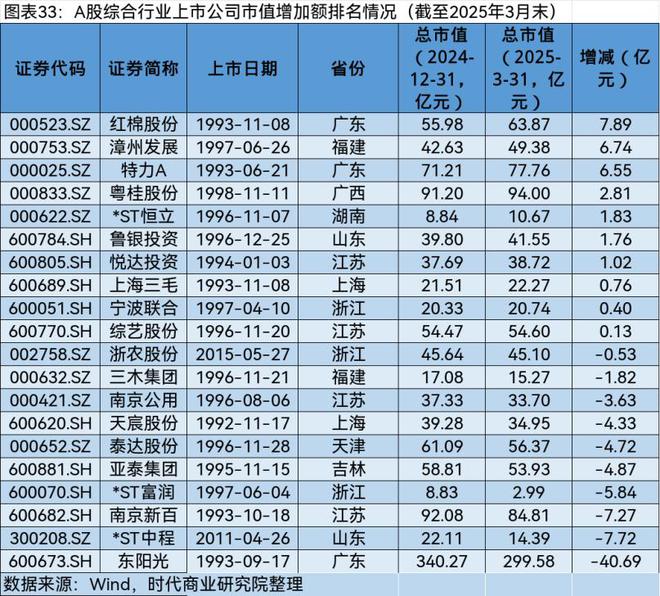 A股市场2025年第一季度市值管理报告