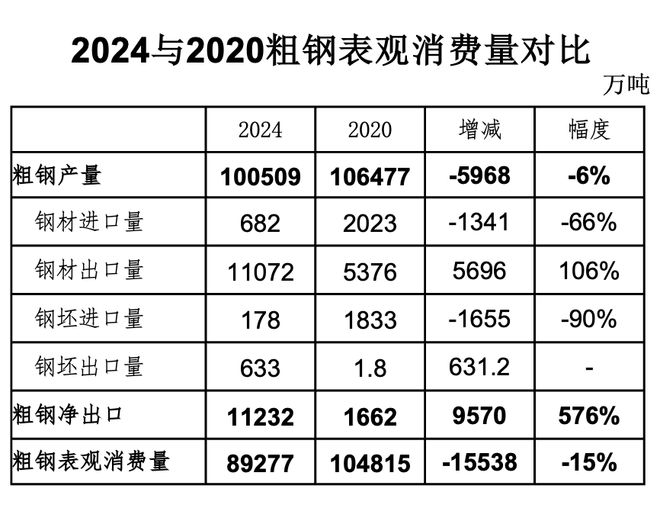 钢产量已达峰值！未来钢企增长靠什么