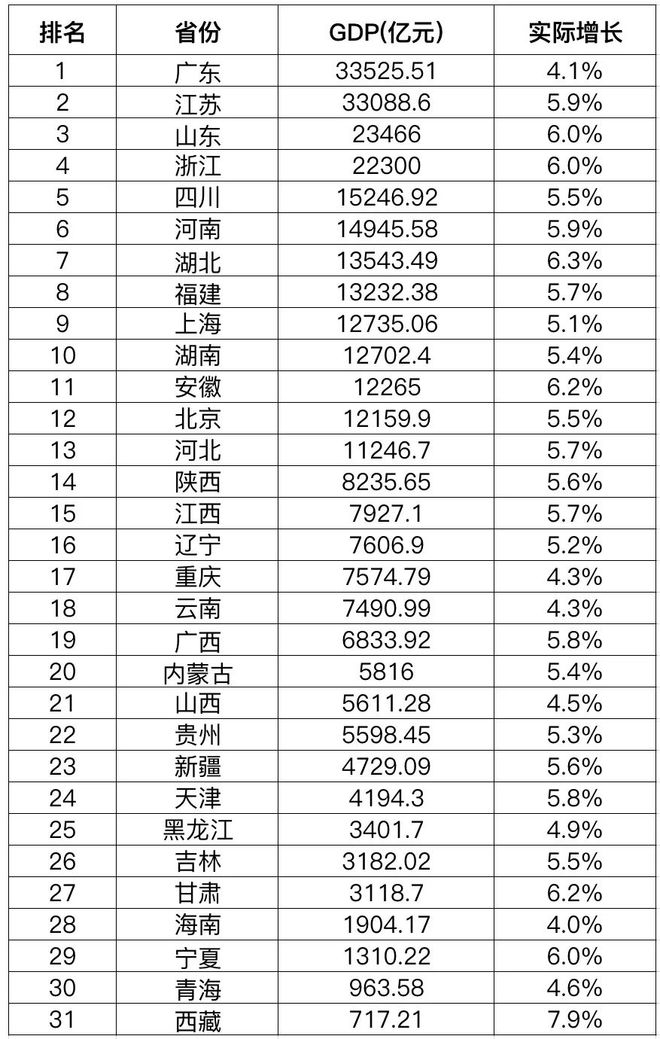 排名有变！31省份一季度GDP出炉，多项指标意想不到
