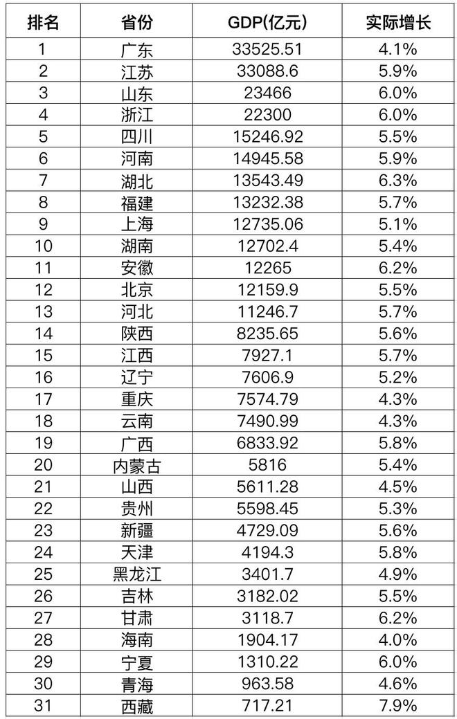 31省份一季度GDP出炉，排名有变，多项指标意想不到