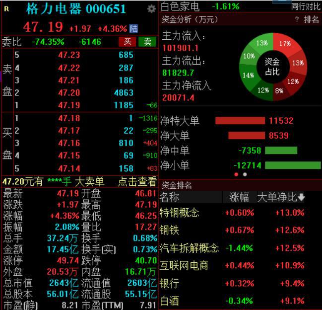 去年净利增长一成、抛百亿分红计划，格力电器高开高走涨超4%