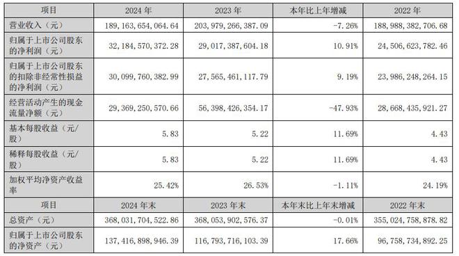 去年净利增长一成、抛百亿分红计划，格力电器高开高走涨超4%