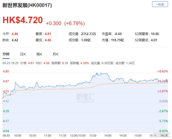 港股收评：恒指涨0.24%！药品股、核电股强势，苹果概念走弱