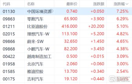 港股收评：三大指数齐涨，恒指涨2.3%，金融、汽车股走强