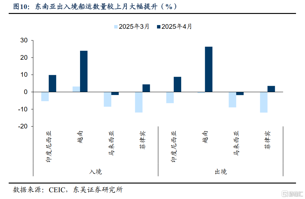 转口贸易能否支撑二季度出口增长？