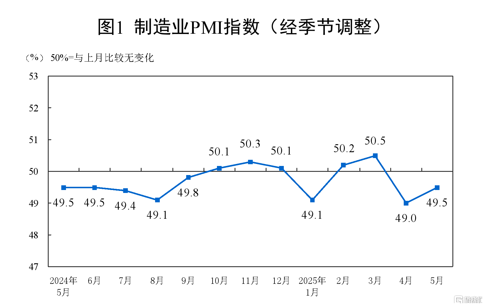 统计局：中国5月PMI回升至49.5，制造业景气水平改善
