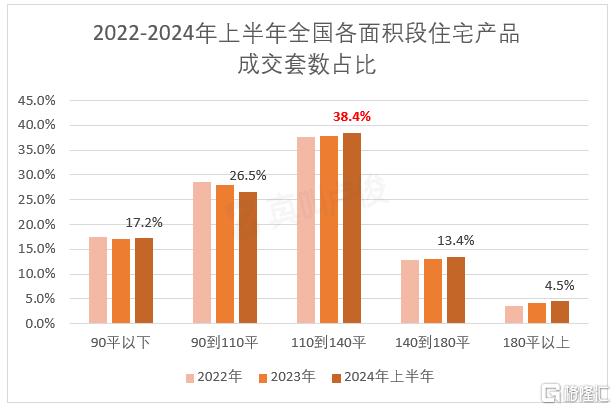 全国容积率下降，低密住宅时代来临