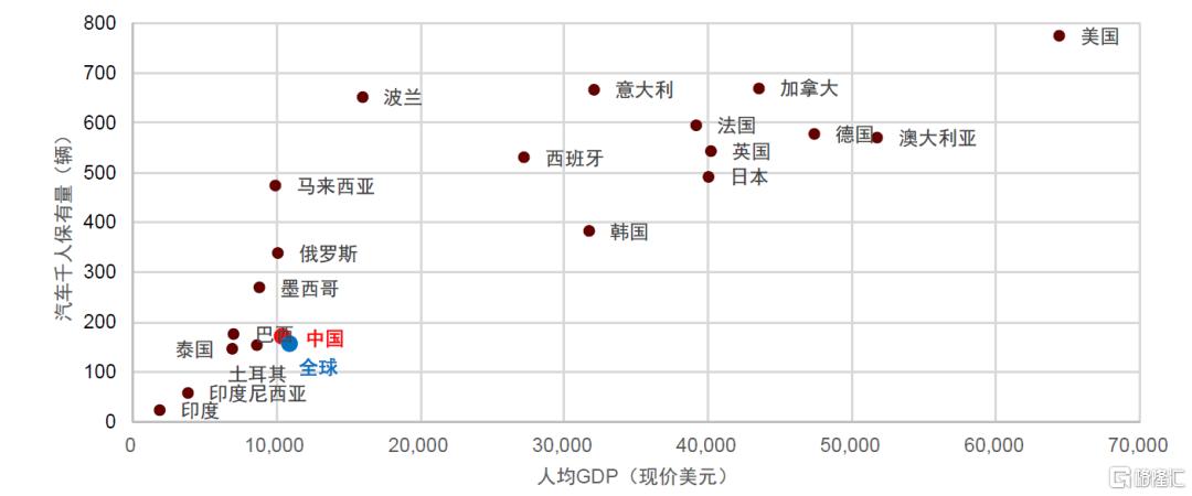 如何展望汽车消费空间？