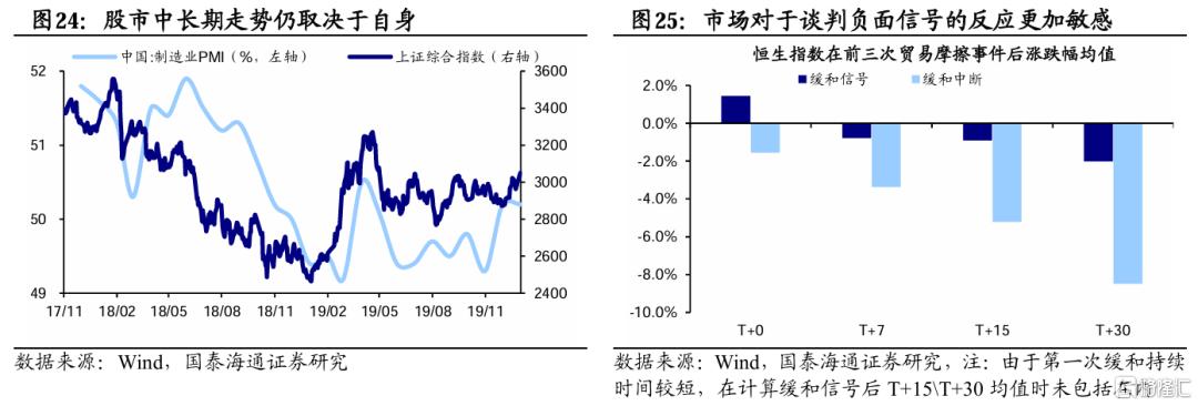 贸易摩擦缓和期资产价格如何走？
