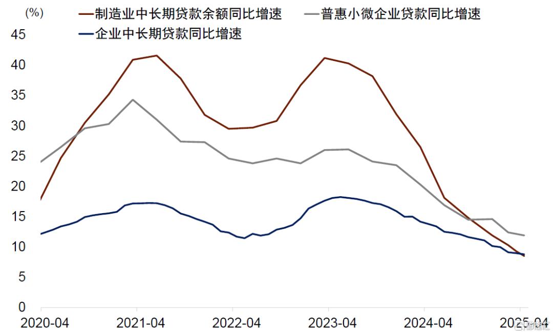 调整后的信贷较稳——4月金融数据点评