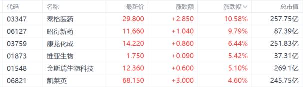 “A+H药茅”港股首秀飙逾30%！医药板块拐点已至？