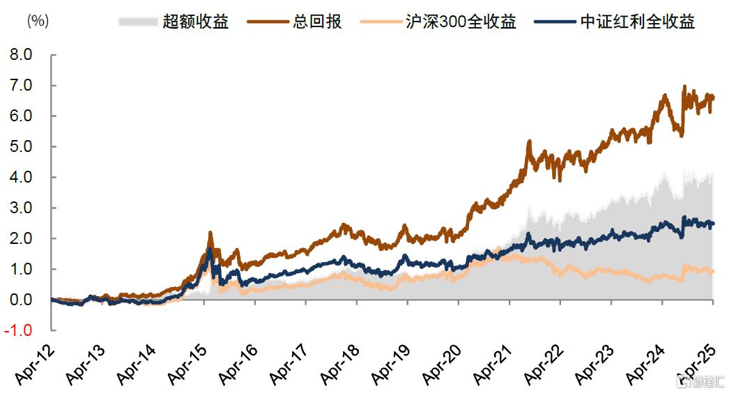 红利风格怎么配？