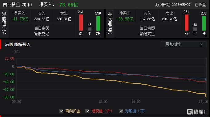 港股收评：恒指微涨0.13%，大金融、军工股集体走强，弘业期货飙涨34%