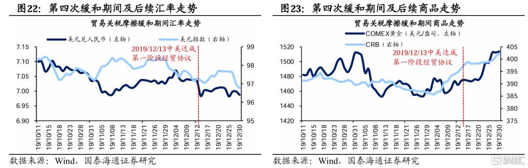 贸易摩擦缓和期资产价格如何走？