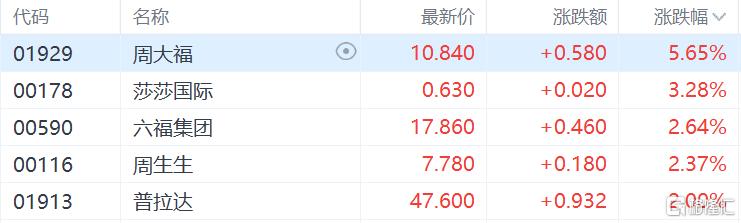 港股收评：恒指涨0.7%科指跌0.09%，赤峰黄金领涨黄金股，山东墨龙飙涨超188%