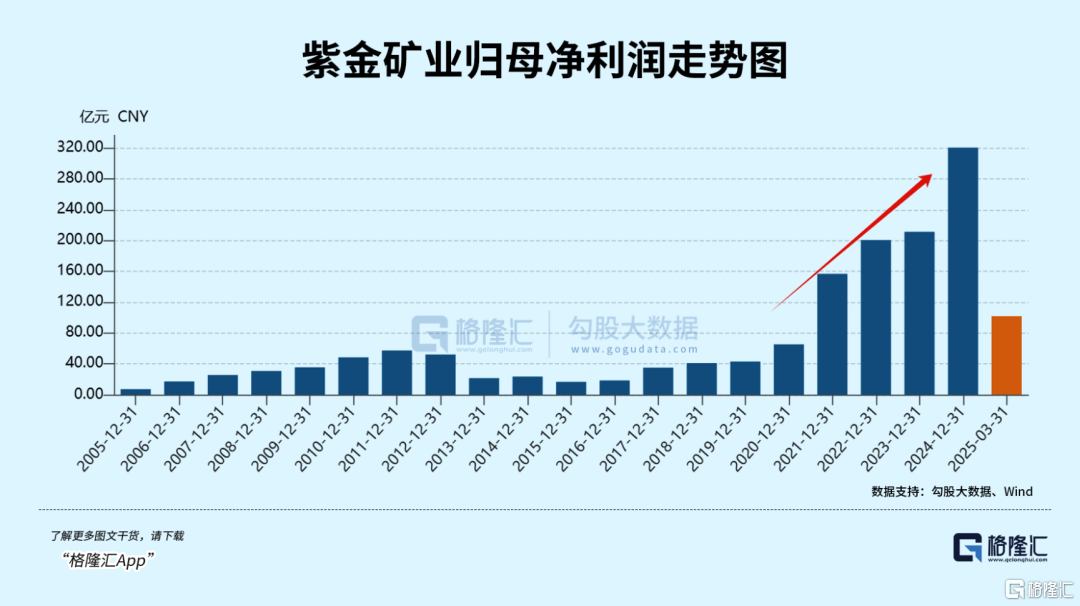 5年6倍！紫金矿业还值得期待吗？