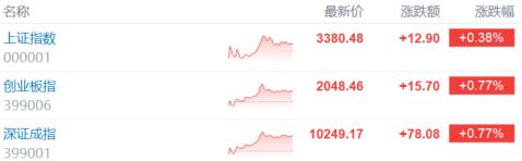 A股收评：沪指涨0.38%，新消费大爆发，创新药概念强劲