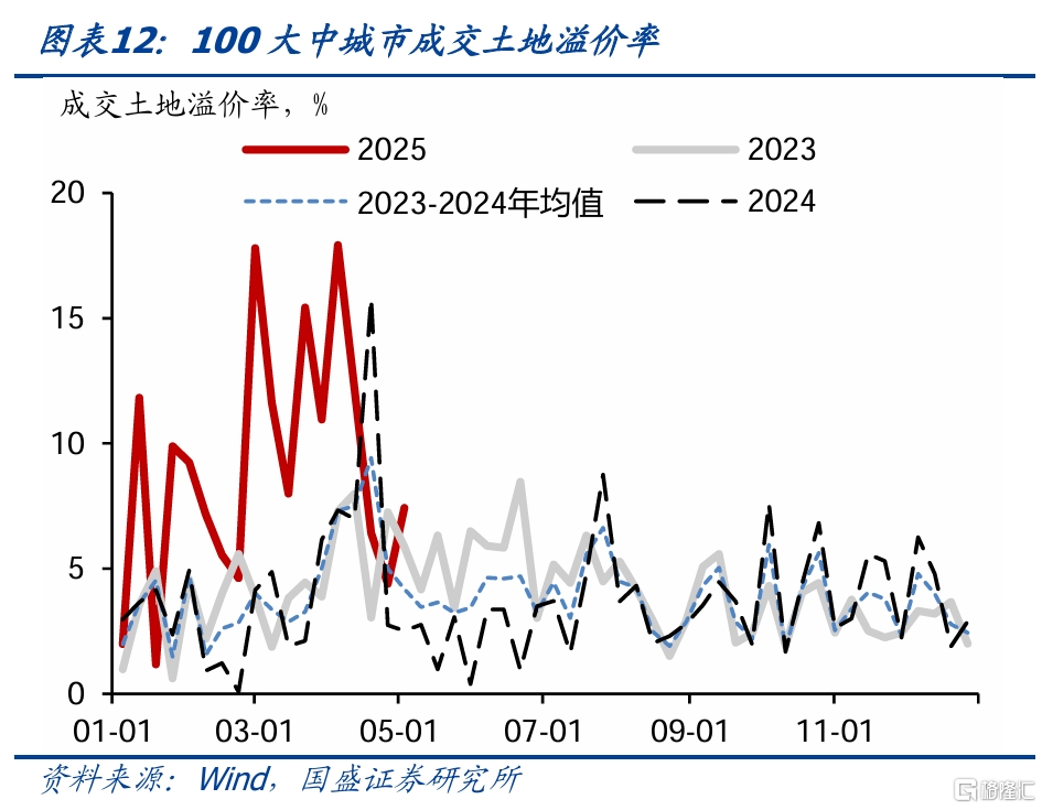国盛固收：旅游旺盛零售回升