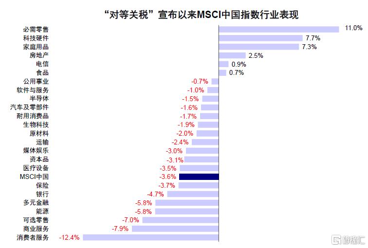 关税如何影响行业配置？