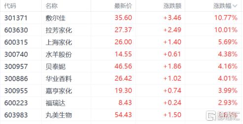 A股收评：沪指涨0.38%，新消费大爆发，创新药概念强劲