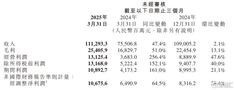 一季度“成绩单”发布！小米营收再破千亿，净利润首超百亿