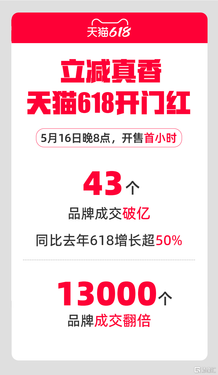 立减真香！天猫618 开门红：首小时43个品牌成交破亿 同比增长超50%