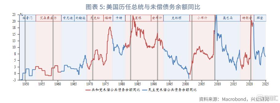 特朗普2.0财政与投资周期的推演