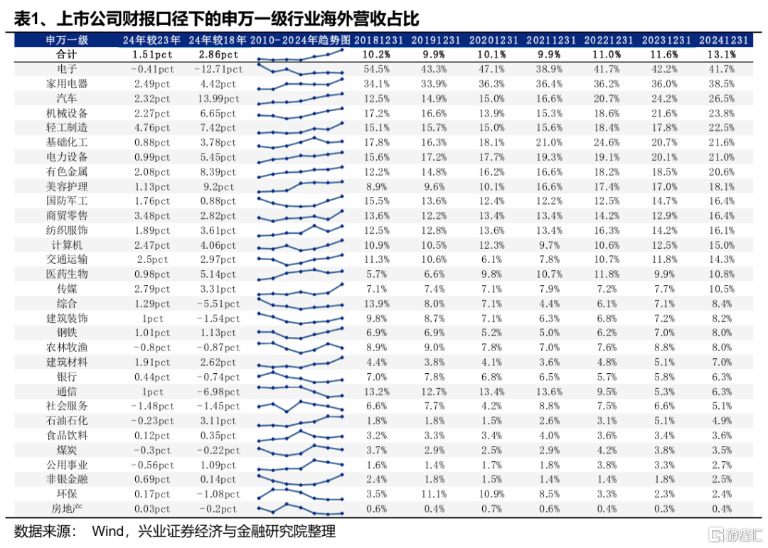 从财报视角看出口链的边际变化