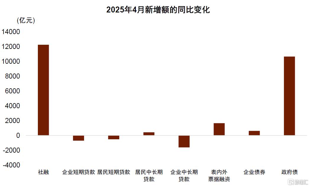 调整后的信贷较稳——4月金融数据点评