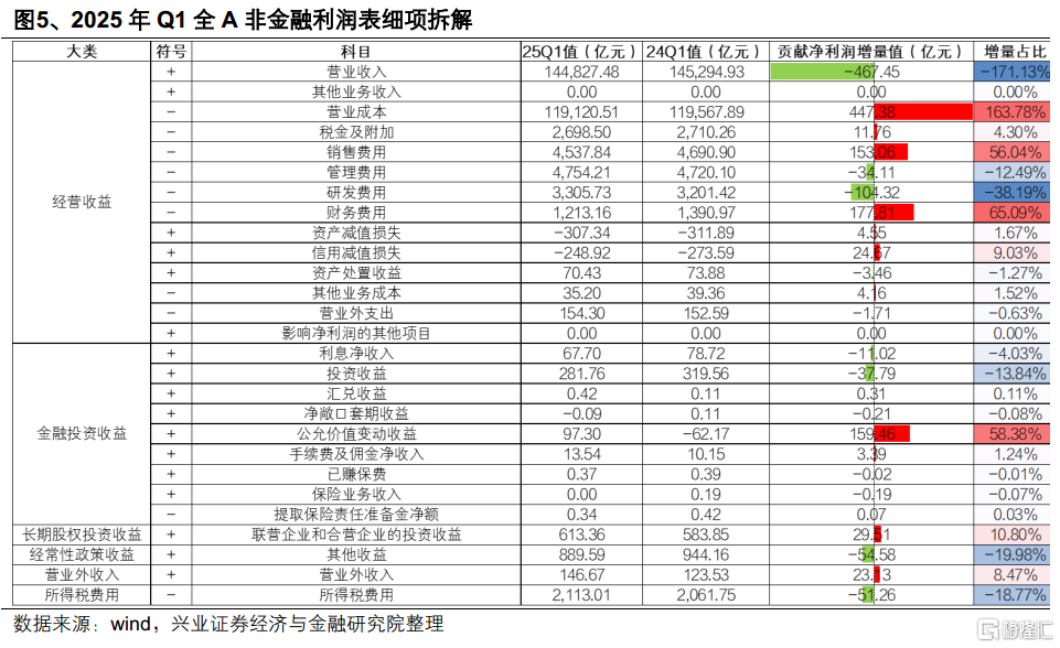 兴业证券：24Q4&25Q1财报的八大暗线