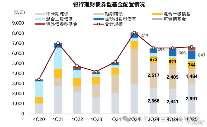 理财委外与公募基金配置有何变化？