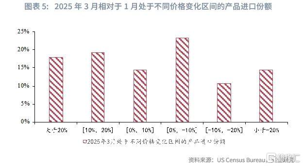 兴业研究：我国输美产品的量、价变化