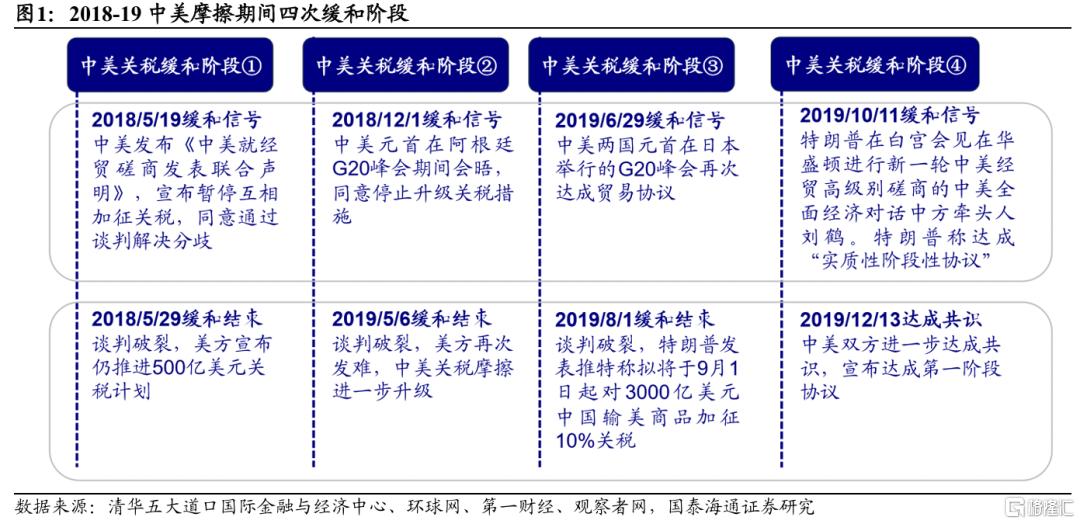 贸易摩擦缓和期资产价格如何走？