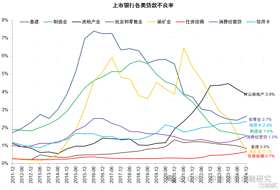 银行利润为何负增长？
