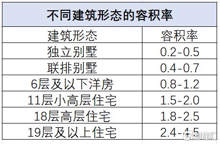 全国容积率下降，低密住宅时代来临