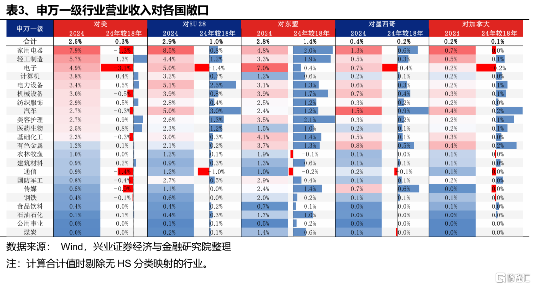 从财报视角看出口链的边际变化