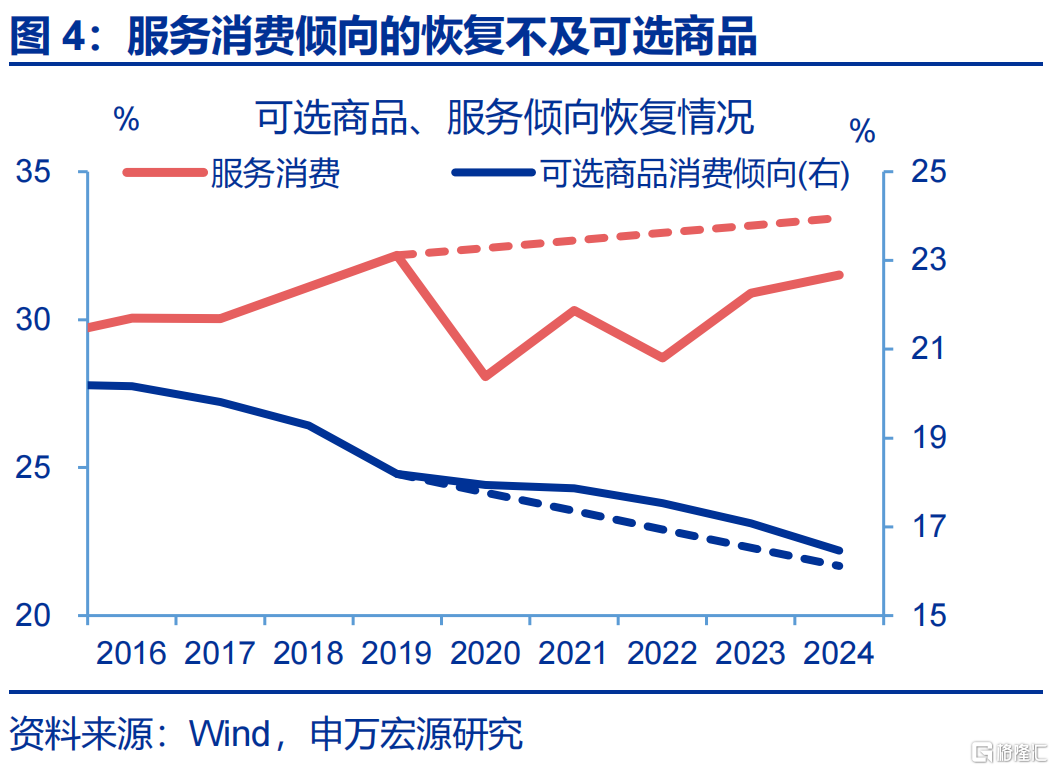消费困局的“盲点”？