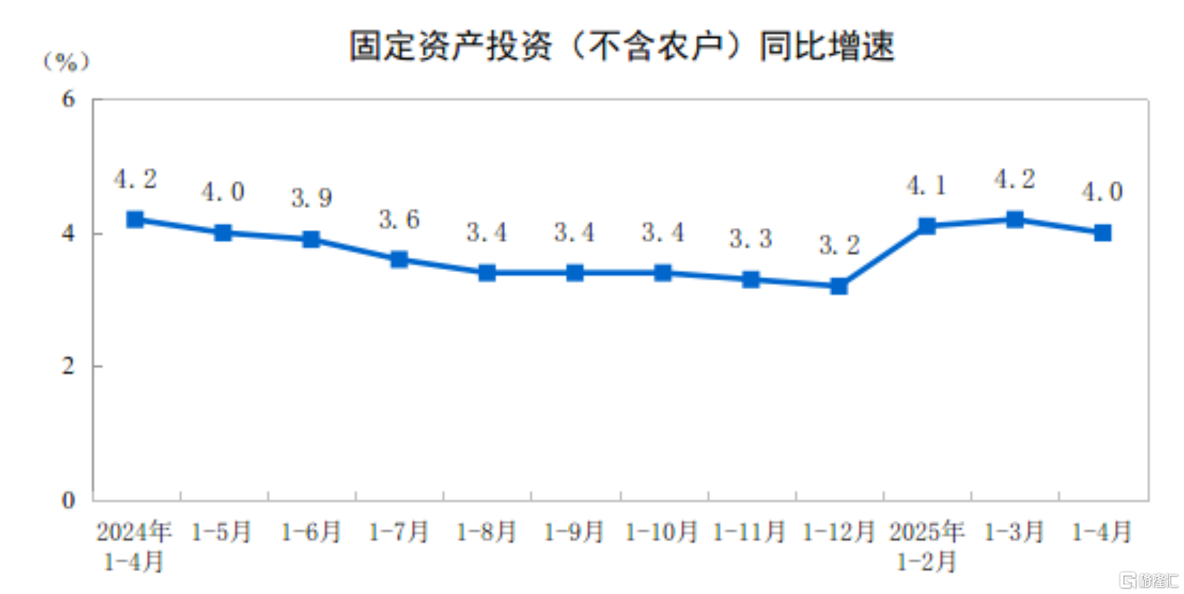 统计局：4月规模以上工业增加值增长6.1%，社零增长5.1%