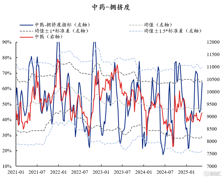60大热门赛道：拥挤度到什么位置了？
