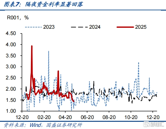 国盛证券：小月弱信贷