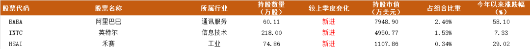 下注“东升西降”，景林230亿最新持仓披露！