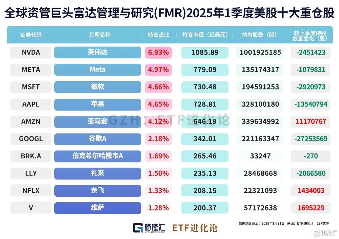 巨佬们最新重仓股来了！