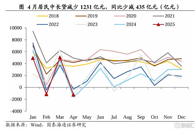 4月社融数据点评：政府加杠杆，缓解企业压力