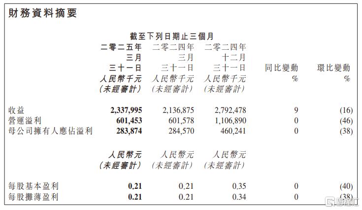 金山软件Q1营收23.4亿元同比增9%，研发投入超8亿