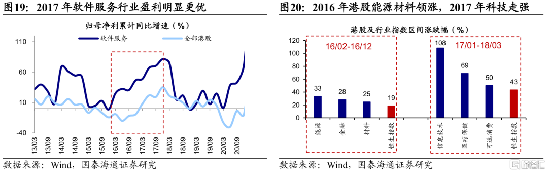 历次港股占优行情是何驱动？